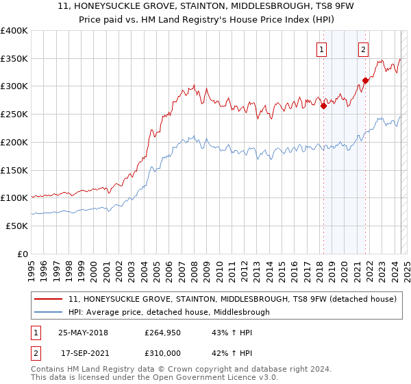 11, HONEYSUCKLE GROVE, STAINTON, MIDDLESBROUGH, TS8 9FW: Price paid vs HM Land Registry's House Price Index