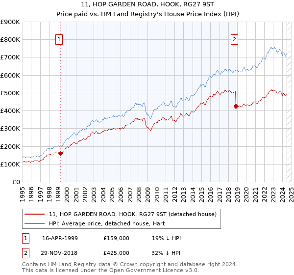 11, HOP GARDEN ROAD, HOOK, RG27 9ST: Price paid vs HM Land Registry's House Price Index