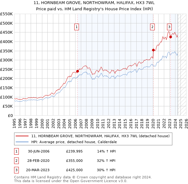 11, HORNBEAM GROVE, NORTHOWRAM, HALIFAX, HX3 7WL: Price paid vs HM Land Registry's House Price Index