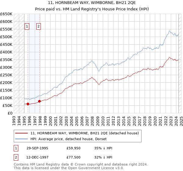 11, HORNBEAM WAY, WIMBORNE, BH21 2QE: Price paid vs HM Land Registry's House Price Index