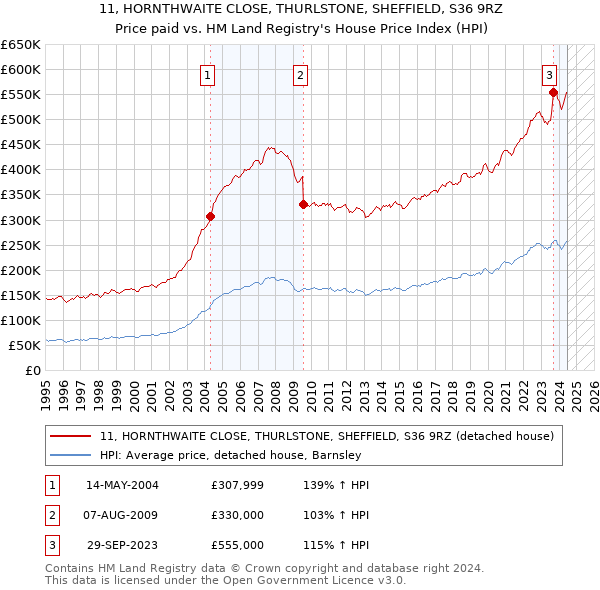 11, HORNTHWAITE CLOSE, THURLSTONE, SHEFFIELD, S36 9RZ: Price paid vs HM Land Registry's House Price Index