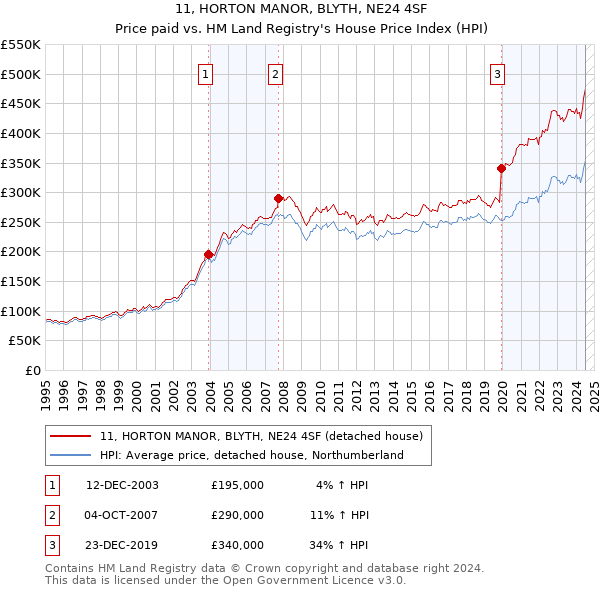 11, HORTON MANOR, BLYTH, NE24 4SF: Price paid vs HM Land Registry's House Price Index