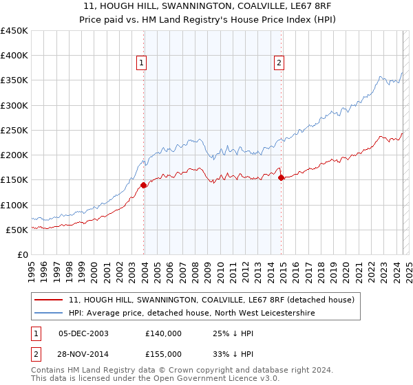 11, HOUGH HILL, SWANNINGTON, COALVILLE, LE67 8RF: Price paid vs HM Land Registry's House Price Index