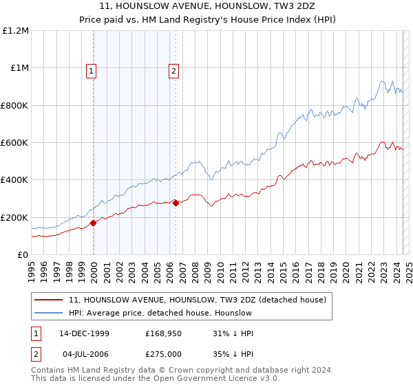 11, HOUNSLOW AVENUE, HOUNSLOW, TW3 2DZ: Price paid vs HM Land Registry's House Price Index