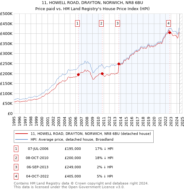 11, HOWELL ROAD, DRAYTON, NORWICH, NR8 6BU: Price paid vs HM Land Registry's House Price Index