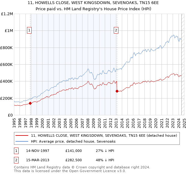 11, HOWELLS CLOSE, WEST KINGSDOWN, SEVENOAKS, TN15 6EE: Price paid vs HM Land Registry's House Price Index