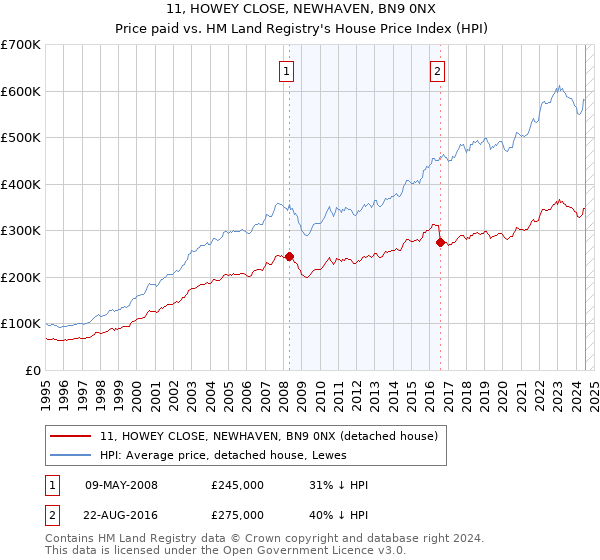 11, HOWEY CLOSE, NEWHAVEN, BN9 0NX: Price paid vs HM Land Registry's House Price Index