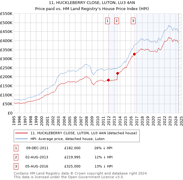 11, HUCKLEBERRY CLOSE, LUTON, LU3 4AN: Price paid vs HM Land Registry's House Price Index