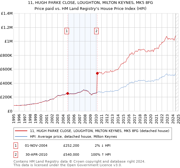 11, HUGH PARKE CLOSE, LOUGHTON, MILTON KEYNES, MK5 8FG: Price paid vs HM Land Registry's House Price Index