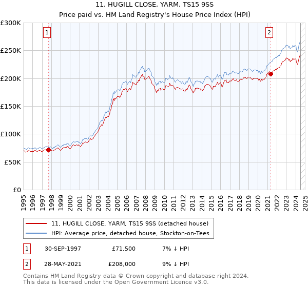 11, HUGILL CLOSE, YARM, TS15 9SS: Price paid vs HM Land Registry's House Price Index