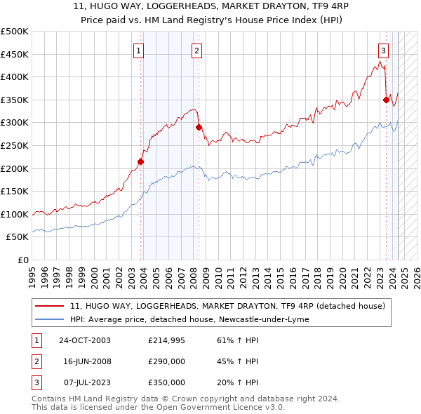 11, HUGO WAY, LOGGERHEADS, MARKET DRAYTON, TF9 4RP: Price paid vs HM Land Registry's House Price Index