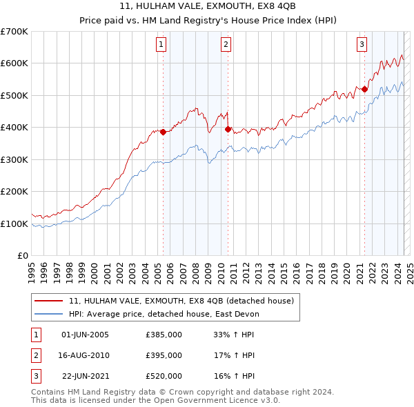 11, HULHAM VALE, EXMOUTH, EX8 4QB: Price paid vs HM Land Registry's House Price Index