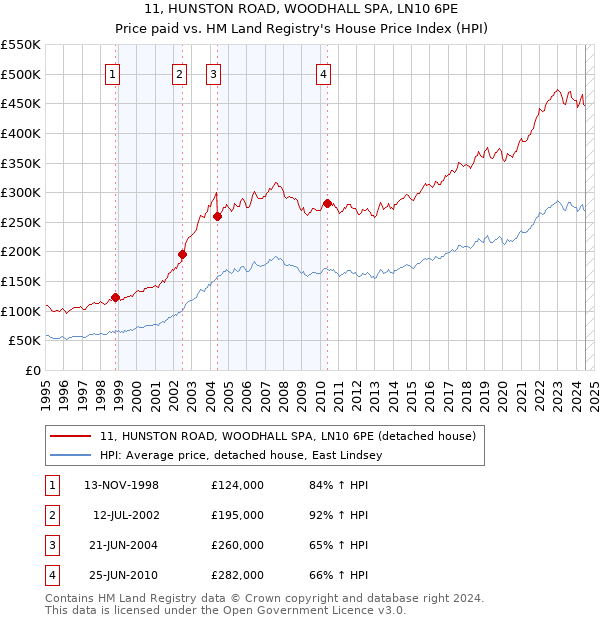 11, HUNSTON ROAD, WOODHALL SPA, LN10 6PE: Price paid vs HM Land Registry's House Price Index