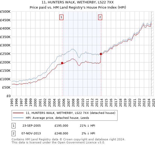 11, HUNTERS WALK, WETHERBY, LS22 7XX: Price paid vs HM Land Registry's House Price Index