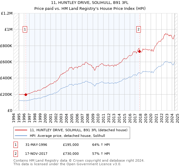 11, HUNTLEY DRIVE, SOLIHULL, B91 3FL: Price paid vs HM Land Registry's House Price Index