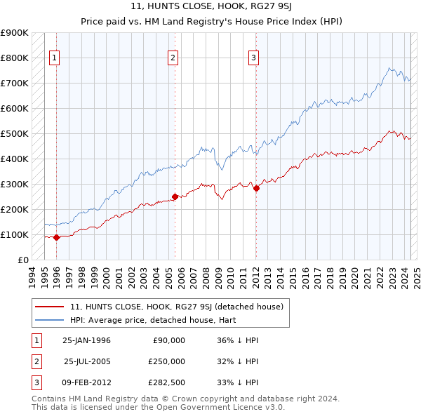 11, HUNTS CLOSE, HOOK, RG27 9SJ: Price paid vs HM Land Registry's House Price Index