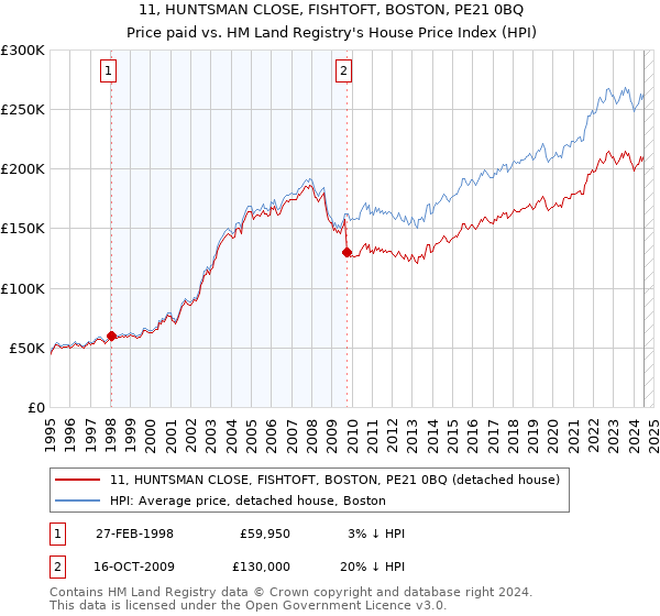 11, HUNTSMAN CLOSE, FISHTOFT, BOSTON, PE21 0BQ: Price paid vs HM Land Registry's House Price Index