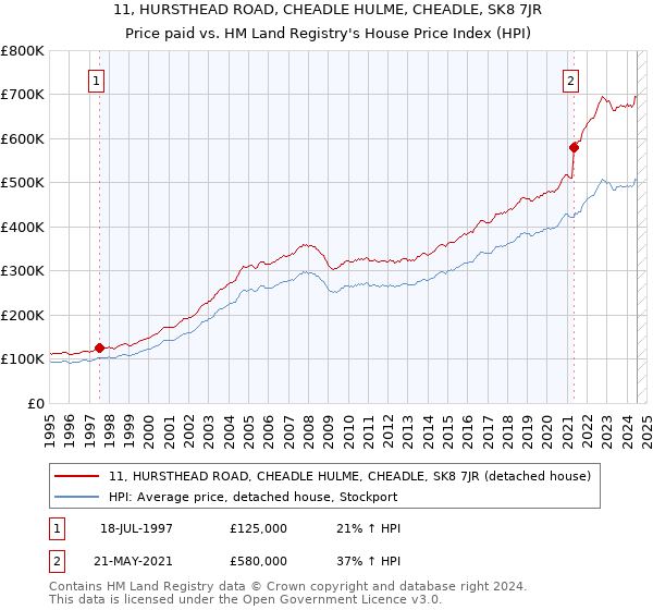 11, HURSTHEAD ROAD, CHEADLE HULME, CHEADLE, SK8 7JR: Price paid vs HM Land Registry's House Price Index