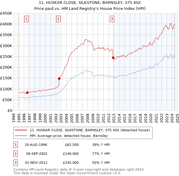 11, HUSKAR CLOSE, SILKSTONE, BARNSLEY, S75 4SX: Price paid vs HM Land Registry's House Price Index