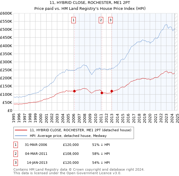 11, HYBRID CLOSE, ROCHESTER, ME1 2PT: Price paid vs HM Land Registry's House Price Index