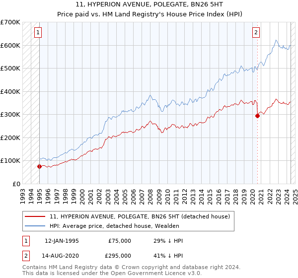 11, HYPERION AVENUE, POLEGATE, BN26 5HT: Price paid vs HM Land Registry's House Price Index