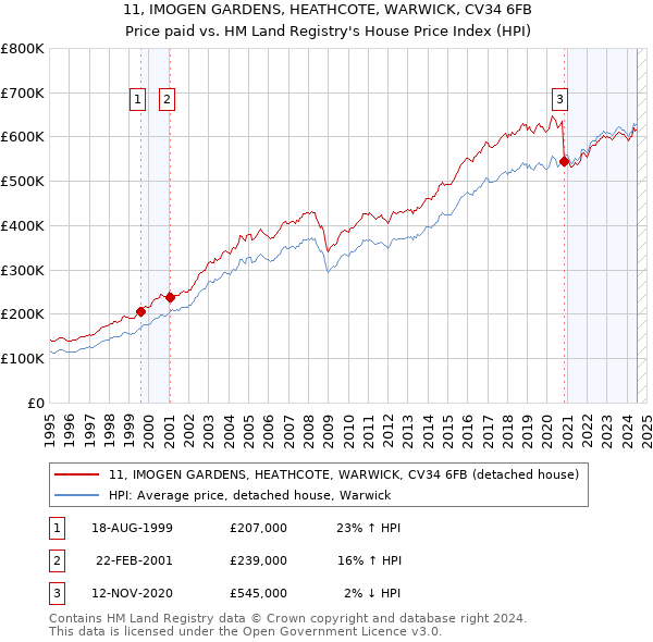 11, IMOGEN GARDENS, HEATHCOTE, WARWICK, CV34 6FB: Price paid vs HM Land Registry's House Price Index