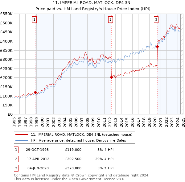 11, IMPERIAL ROAD, MATLOCK, DE4 3NL: Price paid vs HM Land Registry's House Price Index