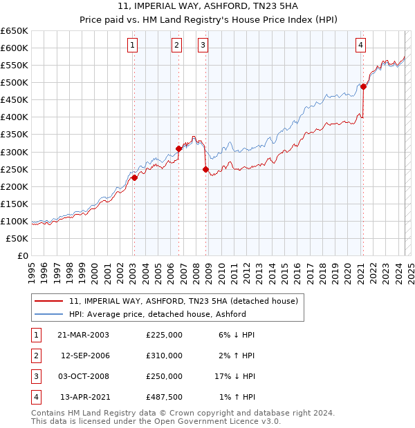 11, IMPERIAL WAY, ASHFORD, TN23 5HA: Price paid vs HM Land Registry's House Price Index