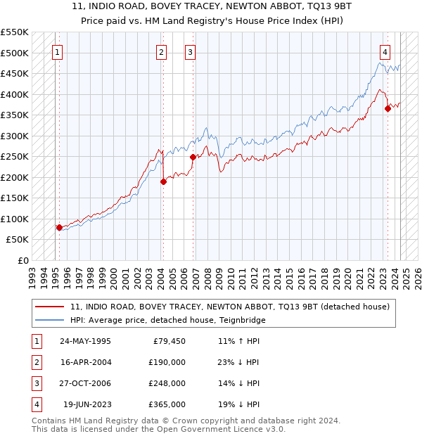 11, INDIO ROAD, BOVEY TRACEY, NEWTON ABBOT, TQ13 9BT: Price paid vs HM Land Registry's House Price Index