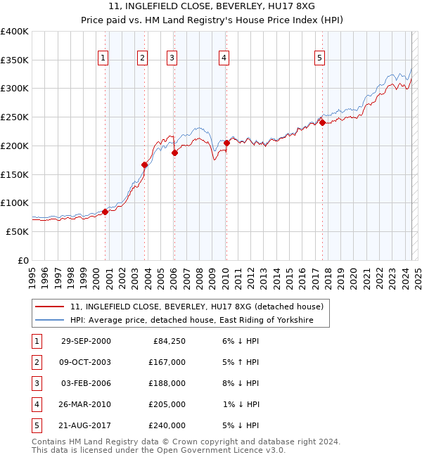 11, INGLEFIELD CLOSE, BEVERLEY, HU17 8XG: Price paid vs HM Land Registry's House Price Index