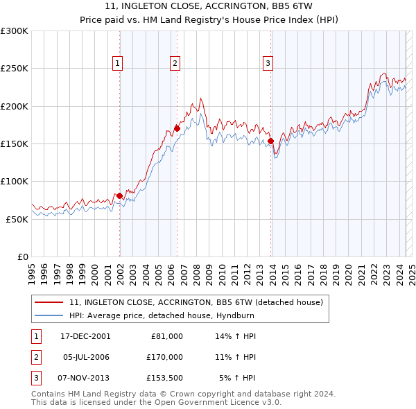 11, INGLETON CLOSE, ACCRINGTON, BB5 6TW: Price paid vs HM Land Registry's House Price Index