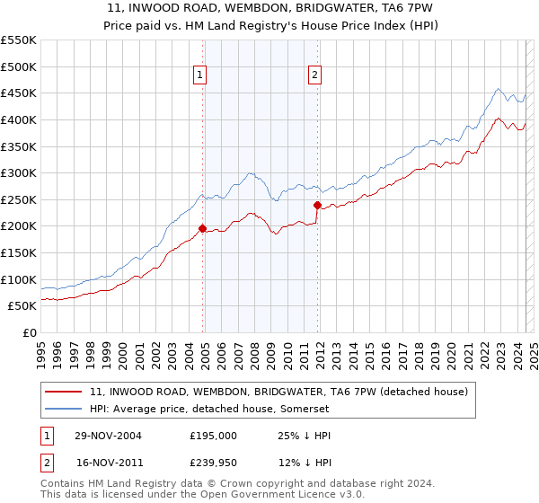 11, INWOOD ROAD, WEMBDON, BRIDGWATER, TA6 7PW: Price paid vs HM Land Registry's House Price Index