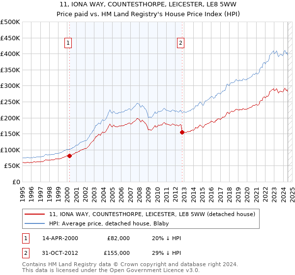 11, IONA WAY, COUNTESTHORPE, LEICESTER, LE8 5WW: Price paid vs HM Land Registry's House Price Index