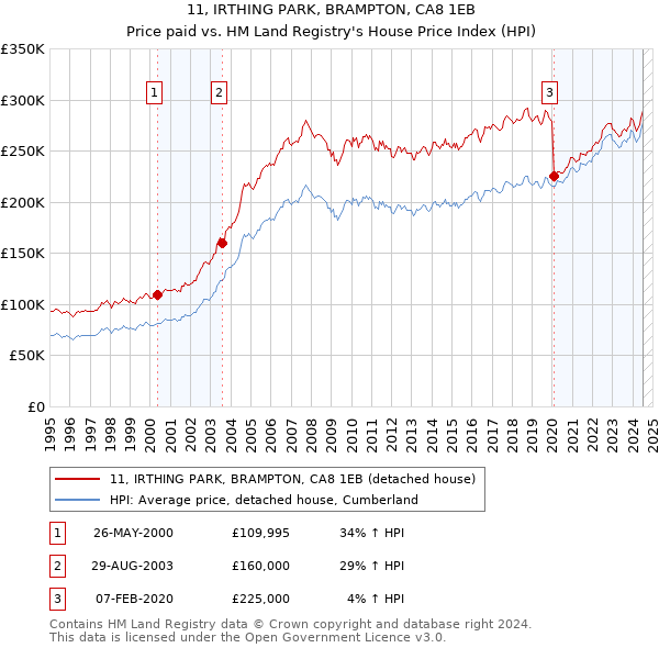 11, IRTHING PARK, BRAMPTON, CA8 1EB: Price paid vs HM Land Registry's House Price Index