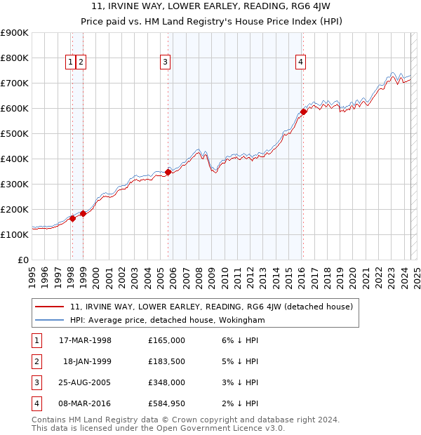 11, IRVINE WAY, LOWER EARLEY, READING, RG6 4JW: Price paid vs HM Land Registry's House Price Index