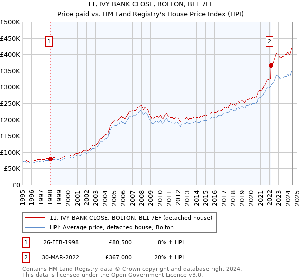 11, IVY BANK CLOSE, BOLTON, BL1 7EF: Price paid vs HM Land Registry's House Price Index