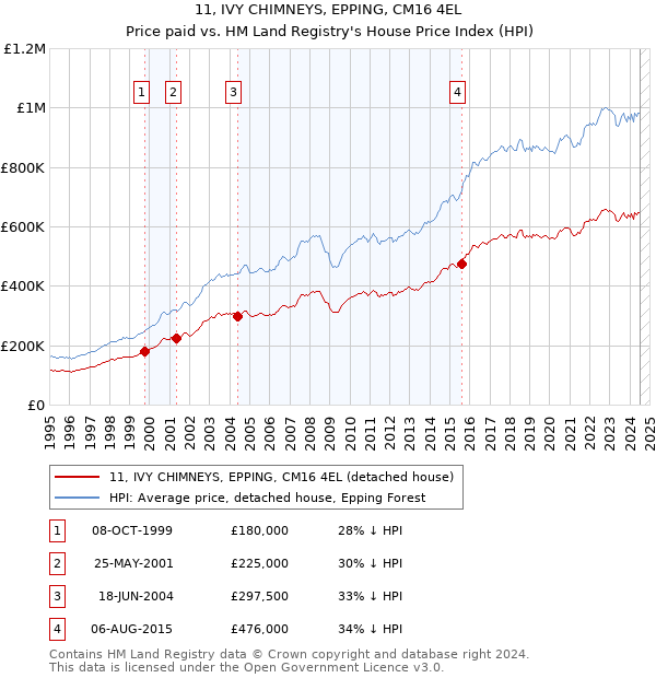 11, IVY CHIMNEYS, EPPING, CM16 4EL: Price paid vs HM Land Registry's House Price Index