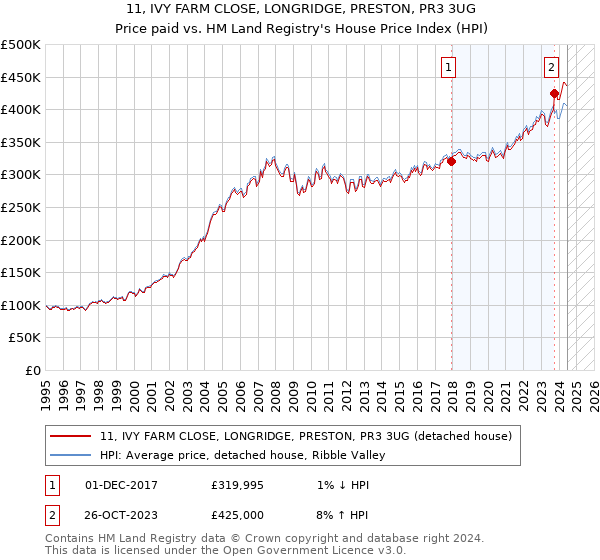 11, IVY FARM CLOSE, LONGRIDGE, PRESTON, PR3 3UG: Price paid vs HM Land Registry's House Price Index