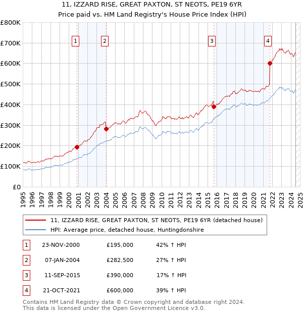 11, IZZARD RISE, GREAT PAXTON, ST NEOTS, PE19 6YR: Price paid vs HM Land Registry's House Price Index