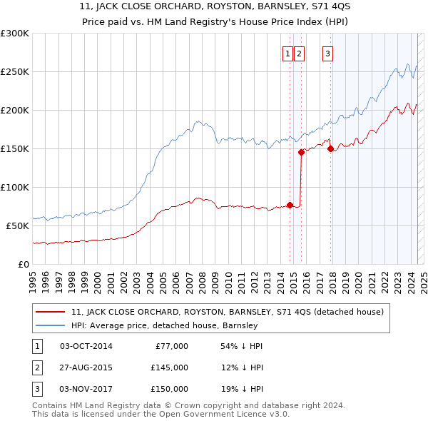 11, JACK CLOSE ORCHARD, ROYSTON, BARNSLEY, S71 4QS: Price paid vs HM Land Registry's House Price Index