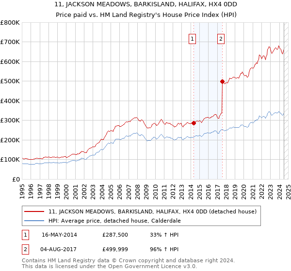 11, JACKSON MEADOWS, BARKISLAND, HALIFAX, HX4 0DD: Price paid vs HM Land Registry's House Price Index