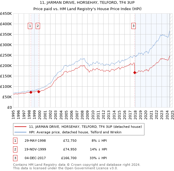 11, JARMAN DRIVE, HORSEHAY, TELFORD, TF4 3UP: Price paid vs HM Land Registry's House Price Index