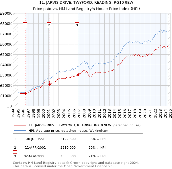 11, JARVIS DRIVE, TWYFORD, READING, RG10 9EW: Price paid vs HM Land Registry's House Price Index