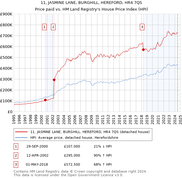 11, JASMINE LANE, BURGHILL, HEREFORD, HR4 7QS: Price paid vs HM Land Registry's House Price Index