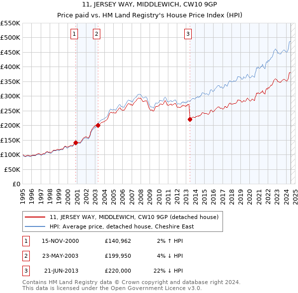 11, JERSEY WAY, MIDDLEWICH, CW10 9GP: Price paid vs HM Land Registry's House Price Index