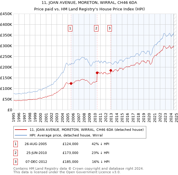 11, JOAN AVENUE, MORETON, WIRRAL, CH46 6DA: Price paid vs HM Land Registry's House Price Index