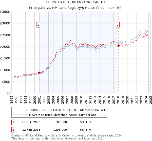 11, JOCKS HILL, BRAMPTON, CA8 1UT: Price paid vs HM Land Registry's House Price Index