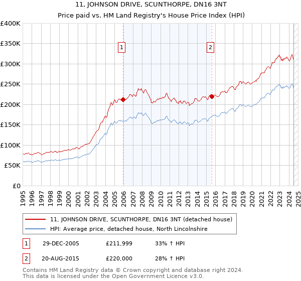 11, JOHNSON DRIVE, SCUNTHORPE, DN16 3NT: Price paid vs HM Land Registry's House Price Index