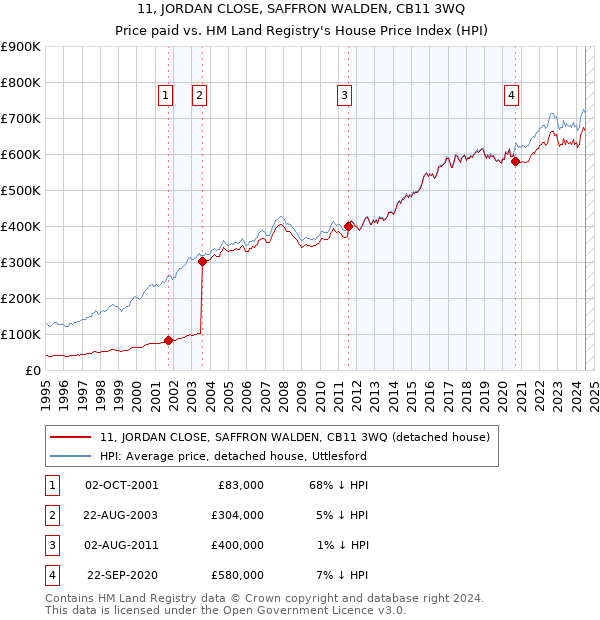 11, JORDAN CLOSE, SAFFRON WALDEN, CB11 3WQ: Price paid vs HM Land Registry's House Price Index