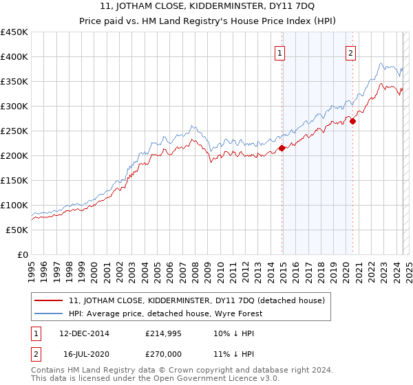 11, JOTHAM CLOSE, KIDDERMINSTER, DY11 7DQ: Price paid vs HM Land Registry's House Price Index